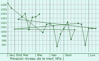 Graphe de la pression atmosphrique prvue pour Khurai