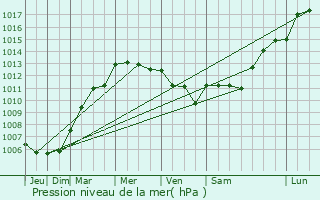Graphe de la pression atmosphrique prvue pour Saint-Jean-des-Mauvrets