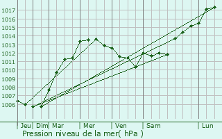 Graphe de la pression atmosphrique prvue pour Saint-Denis-du-Maine