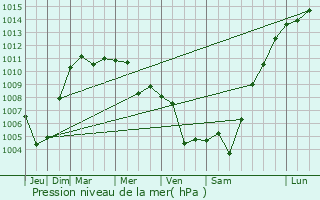 Graphe de la pression atmosphrique prvue pour San Giuseppe Jato