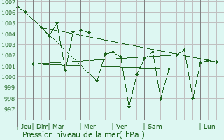 Graphe de la pression atmosphrique prvue pour Khilchipur