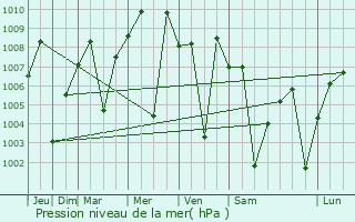 Graphe de la pression atmosphrique prvue pour Al Fuwayliq