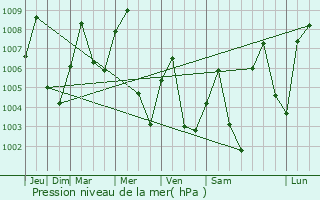Graphe de la pression atmosphrique prvue pour Awbari