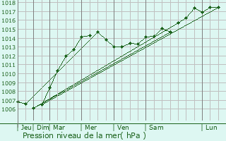 Graphe de la pression atmosphrique prvue pour Courseulles-sur-Mer