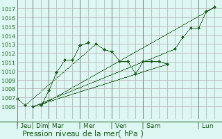 Graphe de la pression atmosphrique prvue pour Le Vieil-Baug