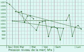Graphe de la pression atmosphrique prvue pour Kawardha