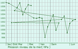 Graphe de la pression atmosphrique prvue pour Harda