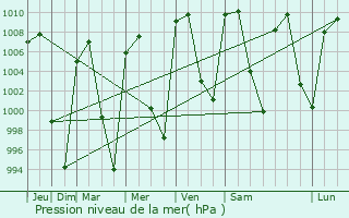 Graphe de la pression atmosphrique prvue pour Santa Ana Jilotzingo
