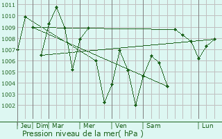 Graphe de la pression atmosphrique prvue pour Gandi