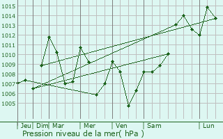 Graphe de la pression atmosphrique prvue pour An Arnat