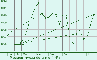 Graphe de la pression atmosphrique prvue pour Affing