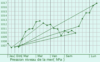 Graphe de la pression atmosphrique prvue pour Martaiz