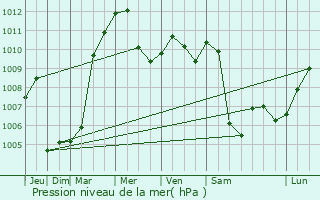 Graphe de la pression atmosphrique prvue pour Kolbermoor