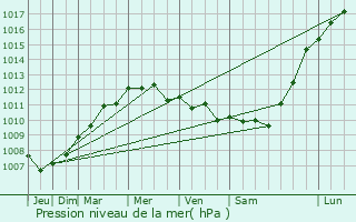 Graphe de la pression atmosphrique prvue pour Chenac-Saint-Seurin-d