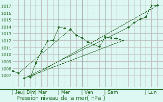 Graphe de la pression atmosphrique prvue pour Essay