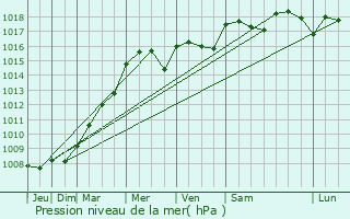 Graphe de la pression atmosphrique prvue pour Surbiton