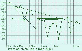 Graphe de la pression atmosphrique prvue pour Mul