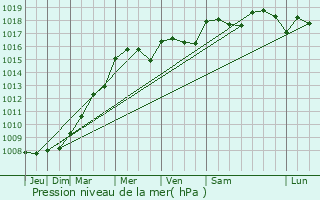 Graphe de la pression atmosphrique prvue pour Ruislip