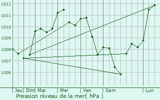 Graphe de la pression atmosphrique prvue pour Clapiers