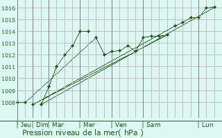 Graphe de la pression atmosphrique prvue pour Fressin