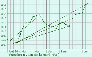 Graphe de la pression atmosphrique prvue pour zy-sur-Eure