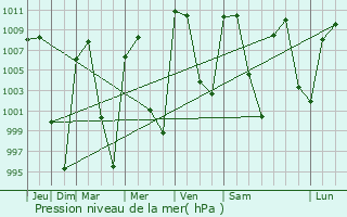 Graphe de la pression atmosphrique prvue pour Santiago Tilapa