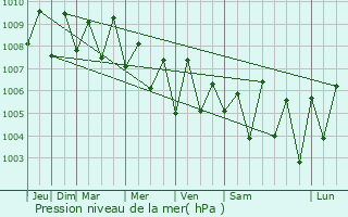Graphe de la pression atmosphrique prvue pour Udankudi