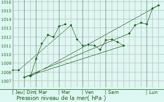 Graphe de la pression atmosphrique prvue pour Mru