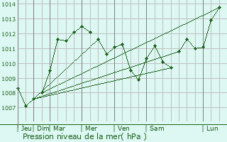 Graphe de la pression atmosphrique prvue pour Bornheim