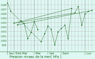 Graphe de la pression atmosphrique prvue pour Odlabari