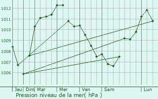 Graphe de la pression atmosphrique prvue pour Poggiolo