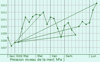 Graphe de la pression atmosphrique prvue pour Wittlich