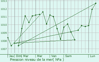Graphe de la pression atmosphrique prvue pour Nohfelden
