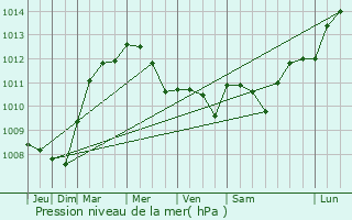 Graphe de la pression atmosphrique prvue pour Goudelancourt-ls-Pierrepont