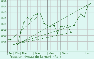 Graphe de la pression atmosphrique prvue pour Ussy-sur-Marne