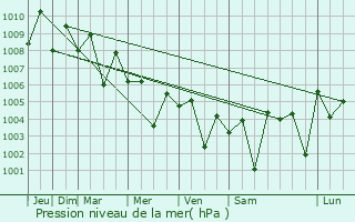Graphe de la pression atmosphrique prvue pour Valangaiman
