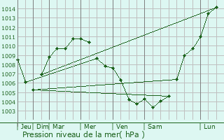 Graphe de la pression atmosphrique prvue pour Niscemi