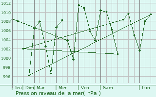 Graphe de la pression atmosphrique prvue pour Temixco
