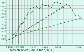 Graphe de la pression atmosphrique prvue pour Penrith