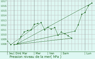 Graphe de la pression atmosphrique prvue pour Saint-Groux