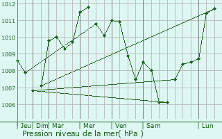 Graphe de la pression atmosphrique prvue pour Marujols-ls-Gardon