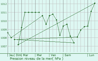 Graphe de la pression atmosphrique prvue pour Bbing