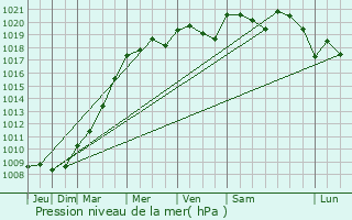 Graphe de la pression atmosphrique prvue pour Matlock