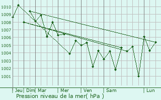 Graphe de la pression atmosphrique prvue pour Lalgudi