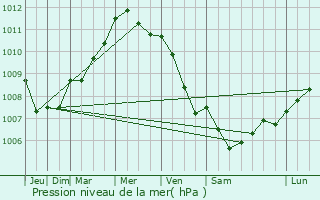 Graphe de la pression atmosphrique prvue pour Belgentier
