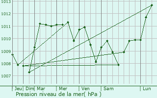 Graphe de la pression atmosphrique prvue pour Vigy