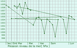 Graphe de la pression atmosphrique prvue pour Ron