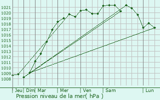 Graphe de la pression atmosphrique prvue pour Brierfield