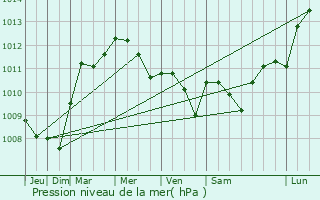 Graphe de la pression atmosphrique prvue pour Ville-sur-Lumes