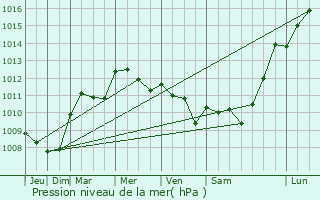 Graphe de la pression atmosphrique prvue pour Saulnay